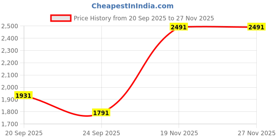 tatacliq.com Allen Solly White Regular Fit Printed Shirt allen solly Price History Graph from 20 Sep 2025 to 27 Nov 2025