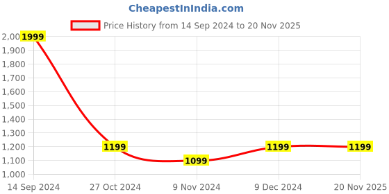 tatacliq.com Allen Solly White Regular Fit Printed Sweatshirt allen solly Price History Graph from 14 Sep 2024 to 17 Nov 2025