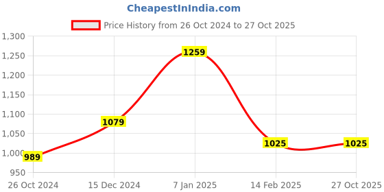 tatacliq.com Allen Solly White Regular Fit Printed Sweatshirts allen solly Price History Graph from 26 Oct 2024 to 26 Oct 2025
