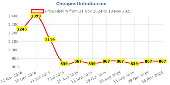 tatacliq.com Allen Solly White Regular Fit Printed T-Shirt allen solly Price History Graph from 21 Nov 2024 to 17 Nov 2025