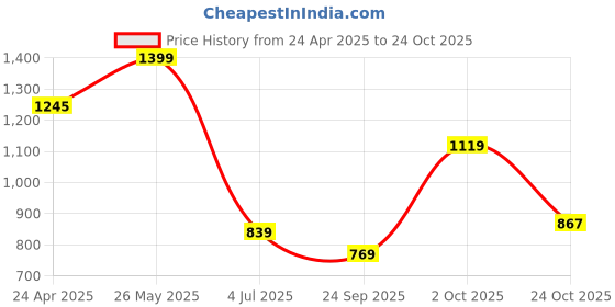 tatacliq.com Allen Solly White Regular Fit Printed T-Shirt allen solly Price History Graph from 24 Apr 2025 to 24 Oct 2025