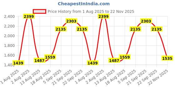 tatacliq.com Allen Solly White Regular Fit Printed T-Shirt allen solly Price History Graph from 1 Aug 2025 to 22 Nov 2025