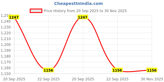 tatacliq.com Allen Solly White Regular Fit Printed T-Shirt allen solly Price History Graph from 20 Sep 2025 to 29 Nov 2025