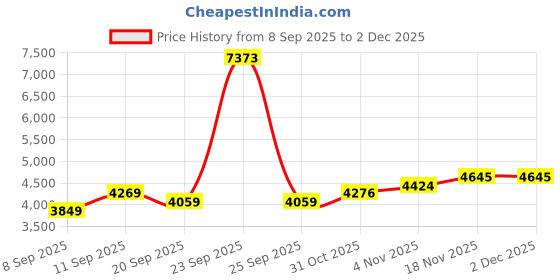 tatacliq.com Allen Solly White Regular Fit Quilted Jacket allen solly Price History Graph from 8 Sep 2025 to 1 Dec 2025