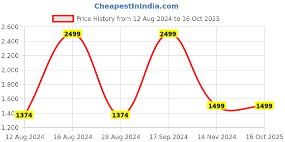tatacliq.com Allen Solly White Regular Fit Self Pattern Sweatshirt allen solly Price History Graph from 12 Aug 2024 to 16 Oct 2025