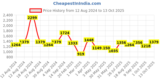 tatacliq.com Allen Solly White Regular Fit Shirt allen solly Price History Graph from 12 Aug 2024 to 13 Oct 2025