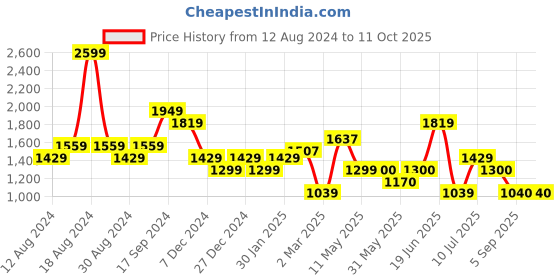 tatacliq.com Allen Solly White Regular Fit Shirt allen solly Price History Graph from 12 Aug 2024 to 11 Oct 2025