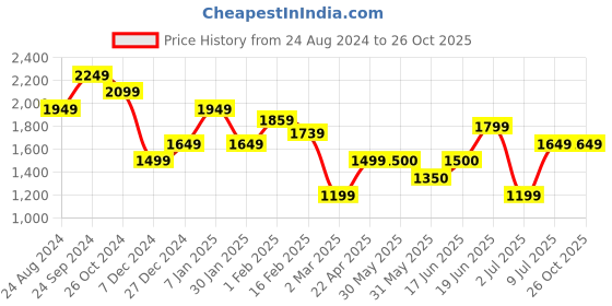 tatacliq.com Allen Solly White Regular Fit Shirt allen solly Price History Graph from 24 Aug 2024 to 26 Oct 2025