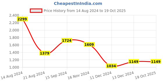 tatacliq.com Allen Solly White Regular Fit Shirt allen solly Price History Graph from 14 Aug 2024 to 18 Oct 2025