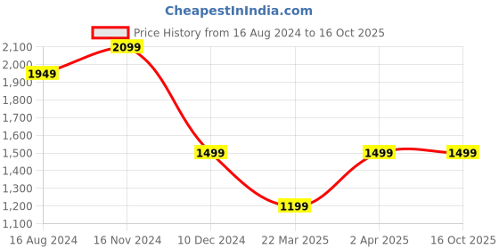 tatacliq.com Allen Solly White Regular Fit Shirt allen solly Price History Graph from 16 Aug 2024 to 16 Oct 2025