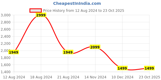 tatacliq.com Allen Solly White Regular Fit Shirt allen solly Price History Graph from 12 Aug 2024 to 23 Oct 2025