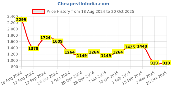 tatacliq.com Allen Solly White Regular Fit Shirt allen solly Price History Graph from 18 Aug 2024 to 19 Oct 2025