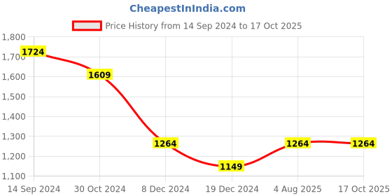tatacliq.com Allen Solly White Regular Fit Shirt allen solly Price History Graph from 14 Sep 2024 to 16 Oct 2025