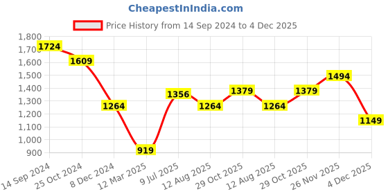 tatacliq.com Allen Solly White Regular Fit Shirt allen solly Price History Graph from 14 Sep 2024 to 4 Dec 2025