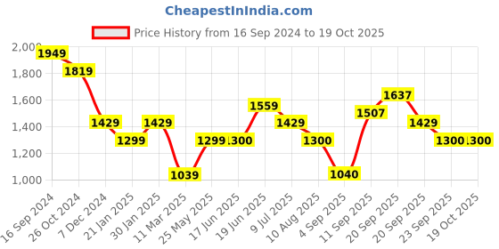 tatacliq.com Allen Solly White Regular Fit Shirt allen solly Price History Graph from 16 Sep 2024 to 17 Oct 2025