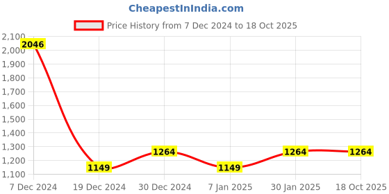 tatacliq.com Allen Solly White Regular Fit Shirt allen solly Price History Graph from 7 Dec 2024 to 18 Oct 2025