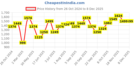 tatacliq.com Allen Solly White Regular Fit Shirt allen solly Price History Graph from 26 Oct 2024 to 7 Dec 2025