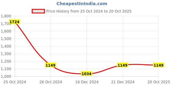 tatacliq.com Allen Solly White Regular Fit Shirt allen solly Price History Graph from 25 Oct 2024 to 20 Oct 2025