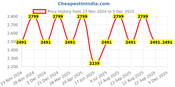 tatacliq.com Allen Solly White Regular Fit Shirt allen solly Price History Graph from 23 Nov 2024 to 5 Dec 2025