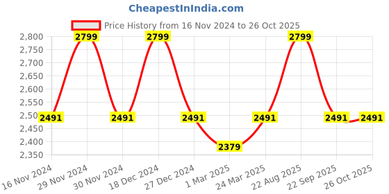 tatacliq.com Allen Solly White Regular Fit Shirt allen solly Price History Graph from 16 Nov 2024 to 26 Oct 2025