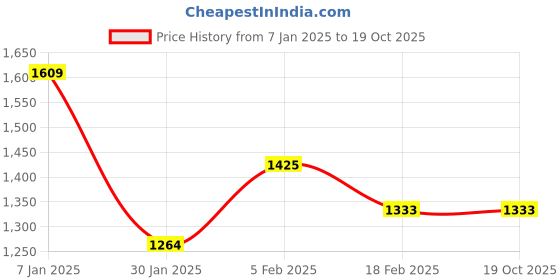 tatacliq.com Allen Solly White Regular Fit Shirt allen solly Price History Graph from 7 Jan 2025 to 19 Oct 2025