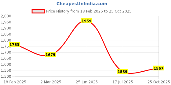 tatacliq.com Allen Solly White Regular Fit Shirt allen solly Price History Graph from 18 Feb 2025 to 25 Oct 2025