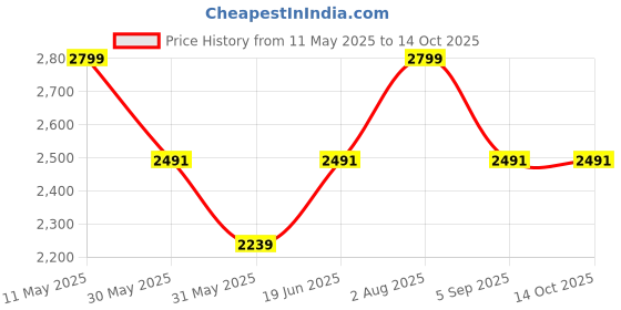 tatacliq.com Allen Solly White Regular Fit Shirt allen solly Price History Graph from 11 May 2025 to 14 Oct 2025