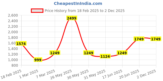 tatacliq.com Allen Solly White Regular Fit Shirt allen solly Price History Graph from 18 Feb 2025 to 2 Dec 2025