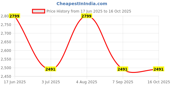 tatacliq.com Allen Solly White Regular Fit Shirt allen solly Price History Graph from 17 Jun 2025 to 16 Oct 2025