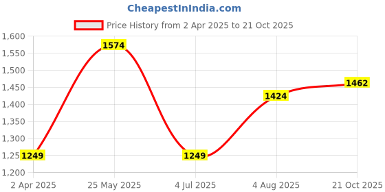 tatacliq.com Allen Solly White Regular Fit Shirt allen solly Price History Graph from 2 Apr 2025 to 21 Oct 2025
