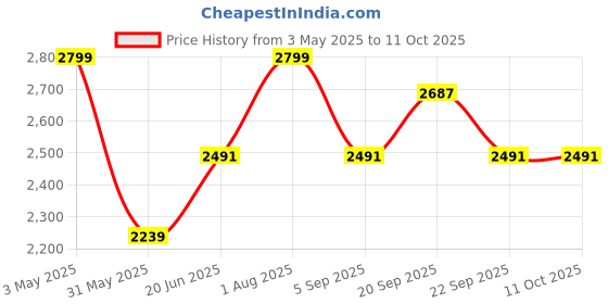 tatacliq.com Allen Solly White Regular Fit Shirt allen solly Price History Graph from 3 May 2025 to 11 Oct 2025