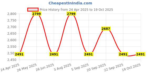tatacliq.com Allen Solly White Regular Fit Shirt allen solly Price History Graph from 24 Apr 2025 to 17 Oct 2025