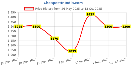 tatacliq.com Allen Solly White Regular Fit Shirt allen solly Price History Graph from 26 May 2025 to 13 Oct 2025