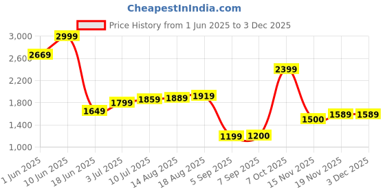 tatacliq.com Allen Solly White Regular Fit Shirt allen solly Price History Graph from 1 Jun 2025 to 2 Dec 2025
