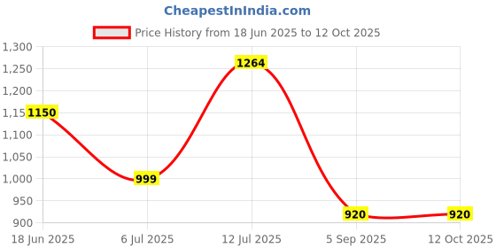 tatacliq.com Allen Solly White Regular Fit Shirt allen solly Price History Graph from 18 Jun 2025 to 12 Oct 2025