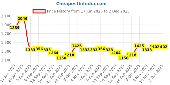 tatacliq.com Allen Solly White Regular Fit Shirt allen solly Price History Graph from 17 Jun 2025 to 1 Dec 2025