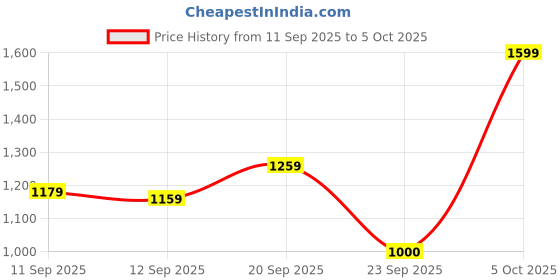 tatacliq.com Allen Solly White Regular Fit Shirt allen solly Price History Graph from 11 Sep 2025 to 5 Oct 2025