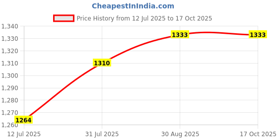 tatacliq.com Allen Solly White Regular Fit Shirt allen solly Price History Graph from 12 Jul 2025 to 16 Oct 2025