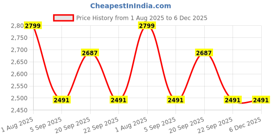 tatacliq.com Allen Solly White Regular Fit Shirt allen solly Price History Graph from 1 Aug 2025 to 5 Dec 2025