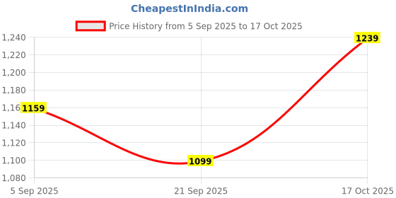 tatacliq.com Allen Solly White Regular Fit Shirt allen solly Price History Graph from 5 Sep 2025 to 17 Oct 2025