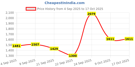 tatacliq.com Allen Solly White Regular Fit Shirt allen solly Price History Graph from 4 Sep 2025 to 15 Oct 2025