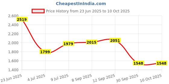 tatacliq.com Allen Solly White Regular fit Solid Dresses allen solly Price History Graph from 23 Jun 2025 to 10 Oct 2025