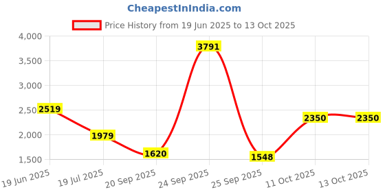 tatacliq.com Allen Solly White Regular fit Solid Dresses allen solly Price History Graph from 19 Jun 2025 to 13 Oct 2025