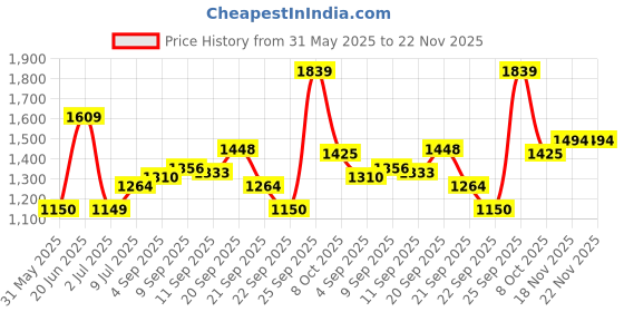 tatacliq.com Allen Solly White Regular fit Solid Shirt allen solly Price History Graph from 31 May 2025 to 22 Nov 2025
