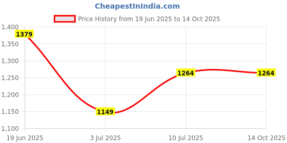 tatacliq.com Allen Solly White Regular fit Solid Top allen solly Price History Graph from 19 Jun 2025 to 14 Oct 2025