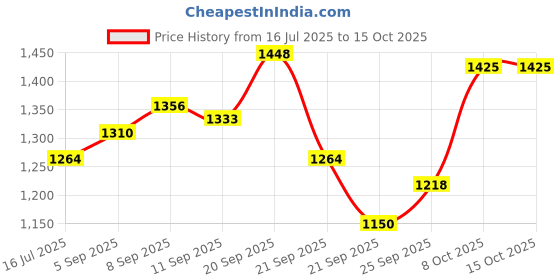 tatacliq.com Allen Solly White Regular fit Solid Top allen solly Price History Graph from 16 Jul 2025 to 15 Oct 2025