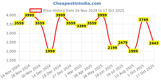 tatacliq.com Allen Solly White Regular Fit Striped Shirt allen solly Price History Graph from 16 Nov 2024 to 17 Oct 2025