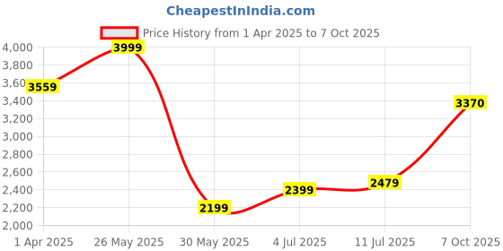 tatacliq.com Allen Solly White Regular Fit Striped Shirt allen solly Price History Graph from 1 Apr 2025 to 7 Oct 2025
