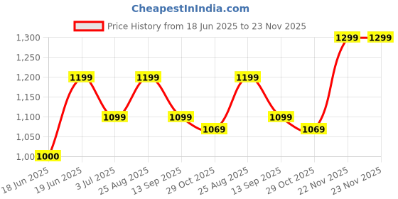 tatacliq.com Allen Solly White Regular Fit Striped Sweater allen solly Price History Graph from 18 Jun 2025 to 22 Nov 2025