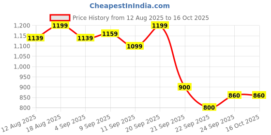 tatacliq.com Allen Solly White Regular Fit Striped Sweater allen solly Price History Graph from 12 Aug 2025 to 16 Oct 2025